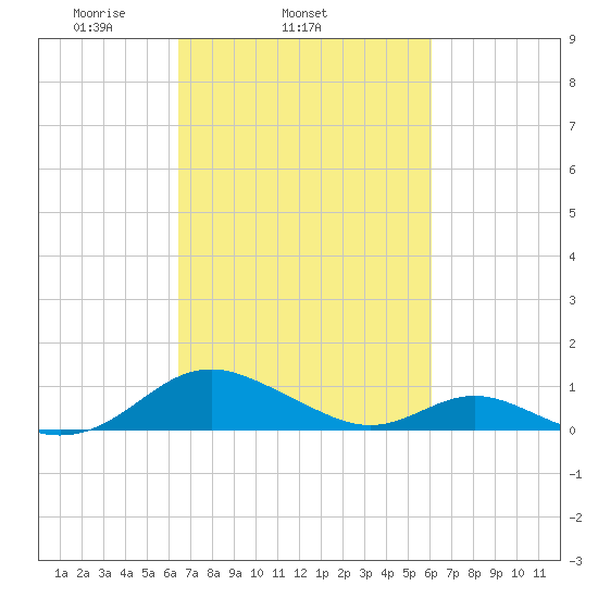 Barren Island tide chart for Saturday, March 6, 2021
