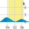 Barren Island tide chart for Thursday, April 1, 2021