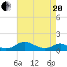 Barren Island tide chart for Tuesday, April 20, 2021