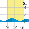Barren Island tide chart for Wednesday, April 21, 2021