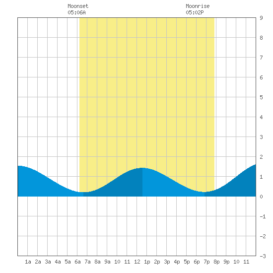 Barren Island tide chart for Saturday, April 24, 2021