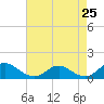 Barren Island tide chart for Sunday, April 25, 2021