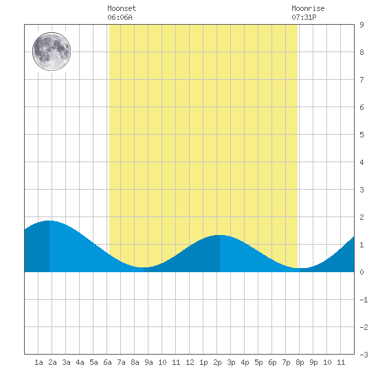 Barren Island tide chart for Monday, April 26, 2021