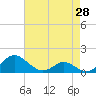 Barren Island tide chart for Wednesday, April 28, 2021