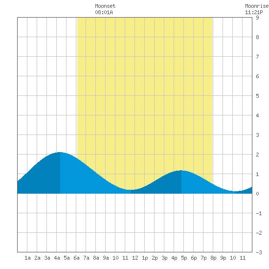 Barren Island tide chart for Thursday, April 29, 2021