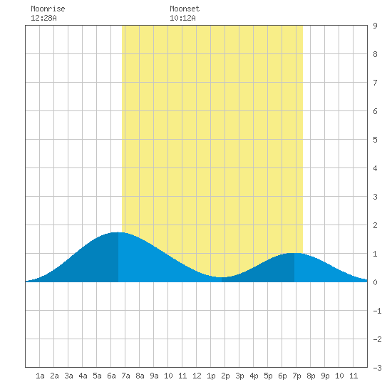 Barren Island tide chart for Friday, April 2, 2021