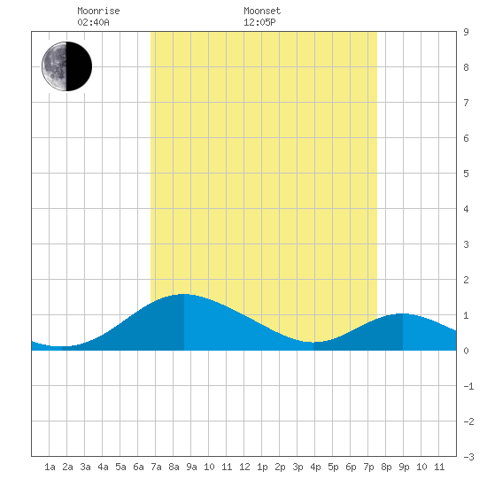 Barren Island tide chart for Sunday, April 4, 2021