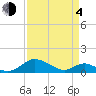 Barren Island tide chart for Sunday, April 4, 2021