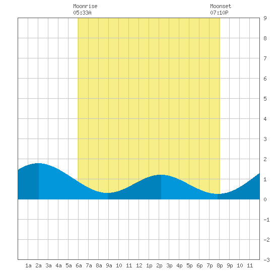 Barren Island tide chart for Monday, May 10, 2021