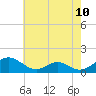 Barren Island tide chart for Monday, May 10, 2021