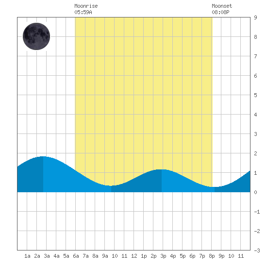 Barren Island tide chart for Tuesday, May 11, 2021