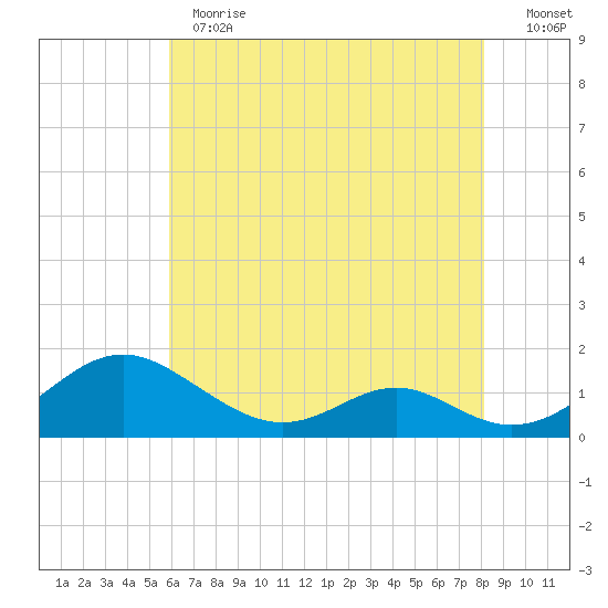 Barren Island tide chart for Thursday, May 13, 2021