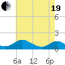 Barren Island tide chart for Wednesday, May 19, 2021