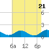Barren Island tide chart for Friday, May 21, 2021