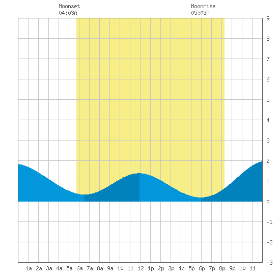Barren Island tide chart for Sunday, May 23, 2021
