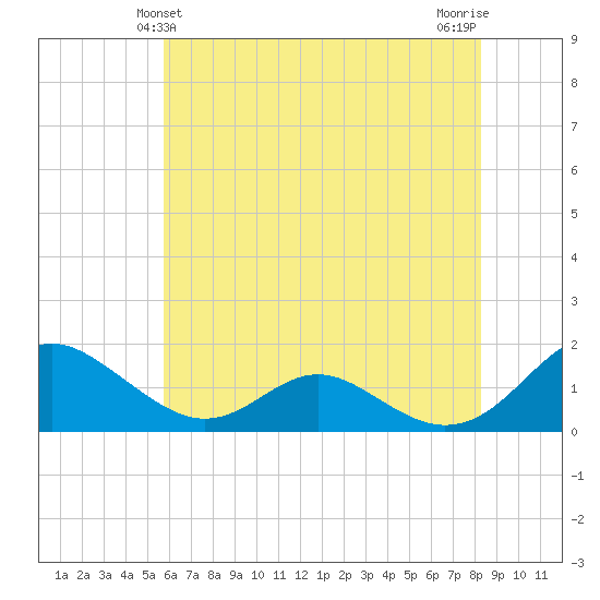 Barren Island tide chart for Monday, May 24, 2021