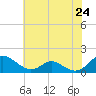 Barren Island tide chart for Monday, May 24, 2021