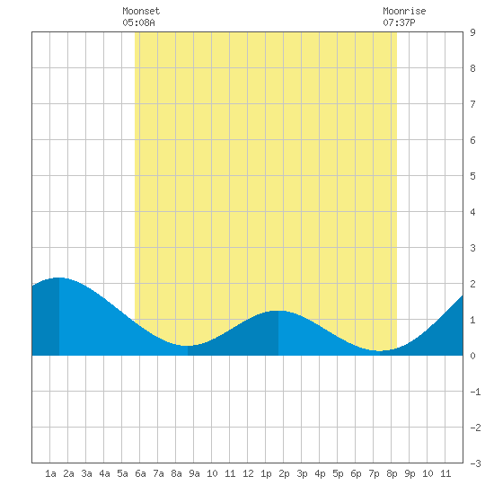 Barren Island tide chart for Tuesday, May 25, 2021