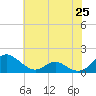 Barren Island tide chart for Tuesday, May 25, 2021