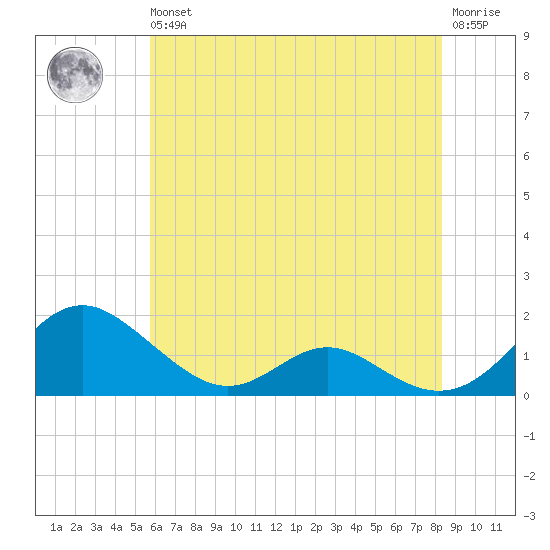 Barren Island tide chart for Wednesday, May 26, 2021