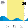 Barren Island tide chart for Wednesday, May 26, 2021