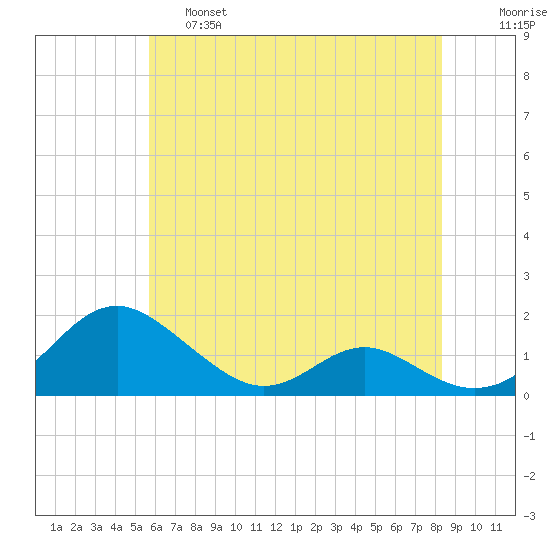 Barren Island tide chart for Friday, May 28, 2021