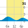Barren Island tide chart for Monday, May 31, 2021
