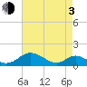 Barren Island tide chart for Monday, May 3, 2021