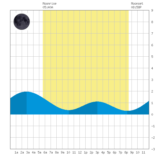 Barren Island tide chart for Thursday, June 10, 2021