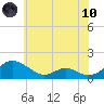 Barren Island tide chart for Thursday, June 10, 2021