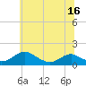 Barren Island tide chart for Wednesday, June 16, 2021