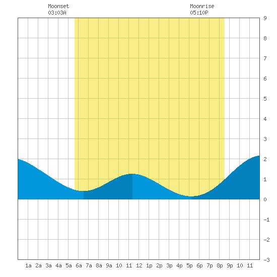 Barren Island tide chart for Monday, June 21, 2021