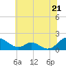 Barren Island tide chart for Monday, June 21, 2021