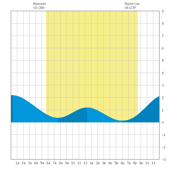 Barren Island tide chart for Tuesday, June 22, 2021