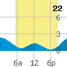 Barren Island tide chart for Tuesday, June 22, 2021