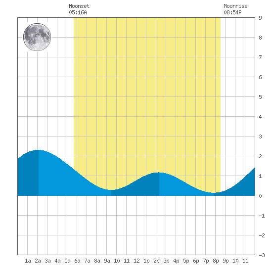 Barren Island tide chart for Thursday, June 24, 2021