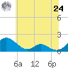 Barren Island tide chart for Thursday, June 24, 2021