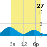 Barren Island tide chart for Sunday, June 27, 2021