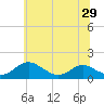 Barren Island tide chart for Tuesday, June 29, 2021