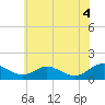Barren Island tide chart for Friday, June 4, 2021
