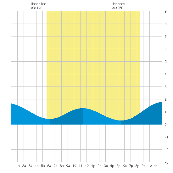 Barren Island tide chart for Saturday, June 5, 2021