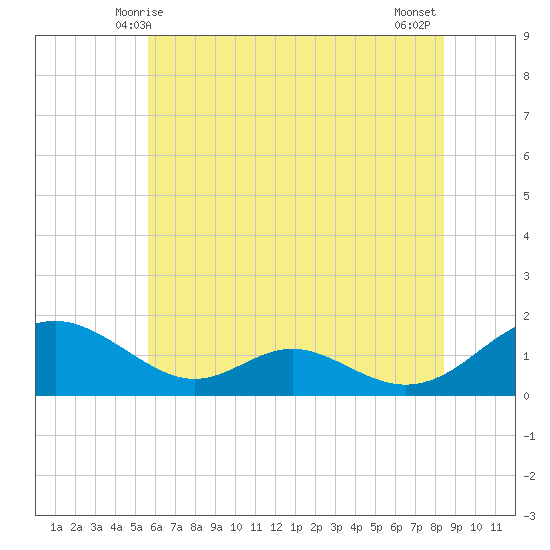 Barren Island tide chart for Monday, June 7, 2021