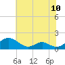 Barren Island tide chart for Saturday, July 10, 2021