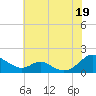 Barren Island tide chart for Monday, July 19, 2021