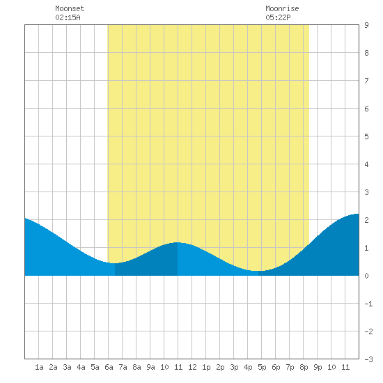 Barren Island tide chart for Tuesday, July 20, 2021