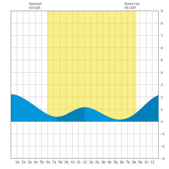 Barren Island tide chart for Wednesday, July 21, 2021