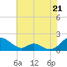 Barren Island tide chart for Wednesday, July 21, 2021