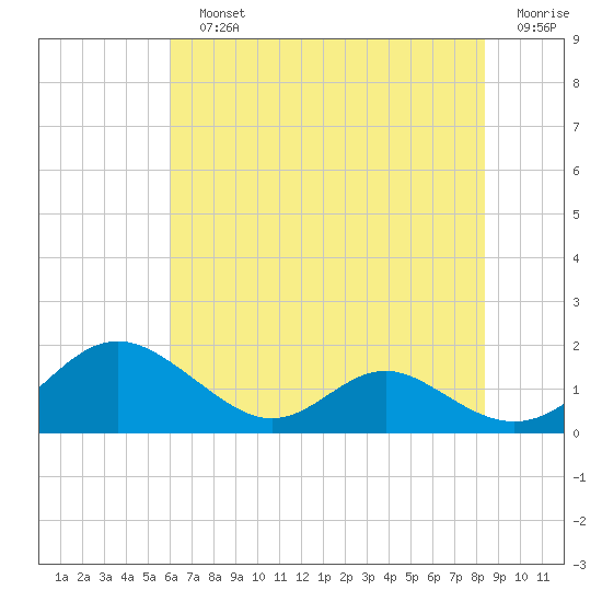 Barren Island tide chart for Sunday, July 25, 2021