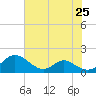 Barren Island tide chart for Sunday, July 25, 2021