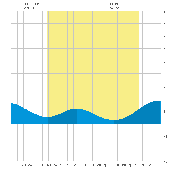Barren Island tide chart for Sunday, July 4, 2021
